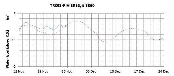 Trois-Rivieres expected lowest water level above chart datum chart image