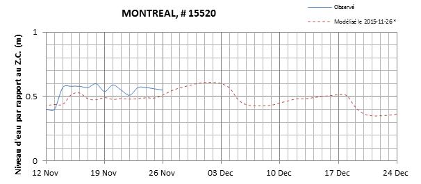 Graphique du niveau d'eau minimal attendu par rapport au zéro des cartes pour Montréal