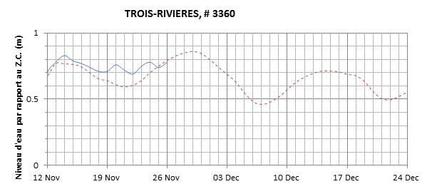 Graphique du niveau d'eau minimal attendu par rapport au zéro des cartes pour Trois-Rivières