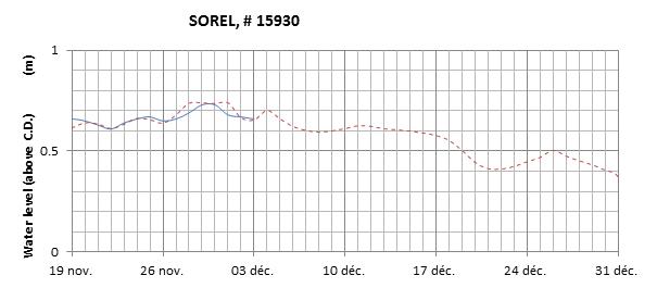 Sorel expected lowest water level above chart datum chart image