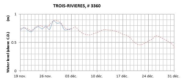 Trois-Rivieres expected lowest water level above chart datum chart image