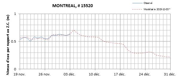 Graphique du niveau d'eau minimal attendu par rapport au zéro des cartes pour Montréal