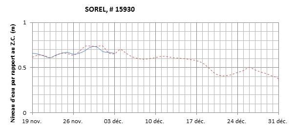 Graphique du niveau d'eau minimal attendu par rapport au zéro des cartes pour Sorel
