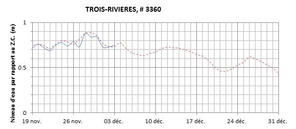 Graphique du niveau d'eau minimal attendu par rapport au zéro des cartes pour Trois-Rivières