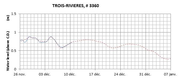 Trois-Rivieres expected lowest water level above chart datum chart image