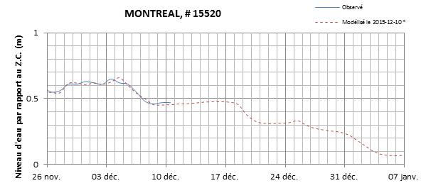 Graphique du niveau d'eau minimal attendu par rapport au zéro des cartes pour Montréal