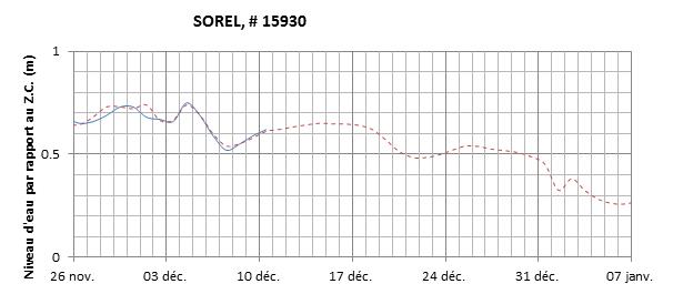 Graphique du niveau d'eau minimal attendu par rapport au zéro des cartes pour Sorel