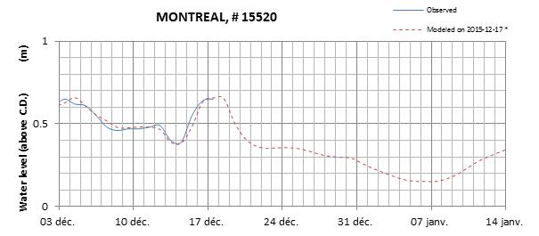 Montreal expected lowest water level above chart datum chart image