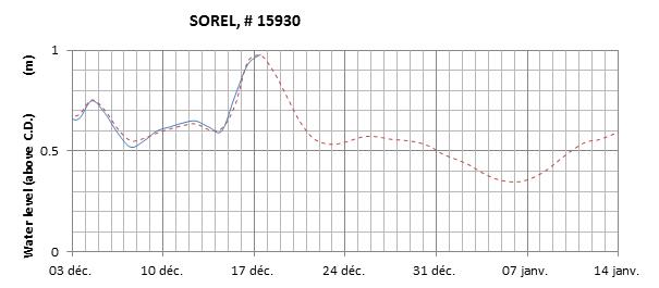 Sorel expected lowest water level above chart datum chart image