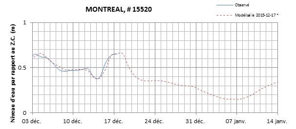 Graphique du niveau d'eau minimal attendu par rapport au zéro des cartes pour Montréal