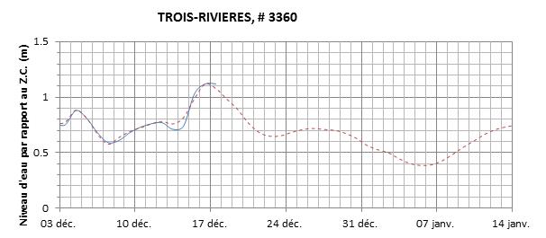 Graphique du niveau d'eau minimal attendu par rapport au zéro des cartes pour Trois-Rivières