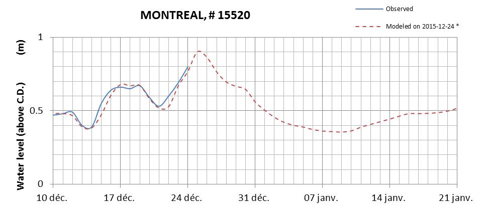 Montreal expected lowest water level above chart datum chart image