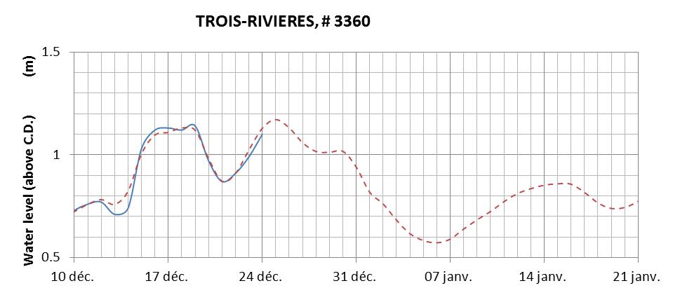 Trois-Rivieres expected lowest water level above chart datum chart image