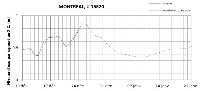 Graphique du niveau d'eau minimal attendu par rapport au zéro des cartes pour Montréal