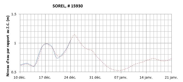 Graphique du niveau d'eau minimal attendu par rapport au zéro des cartes pour Sorel