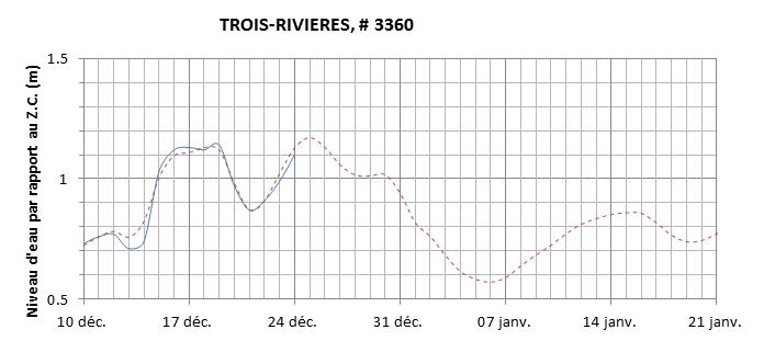 Graphique du niveau d'eau minimal attendu par rapport au zéro des cartes pour Trois-Rivières