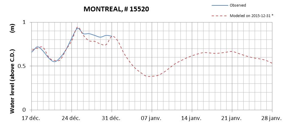 Montreal expected lowest water level above chart datum chart image