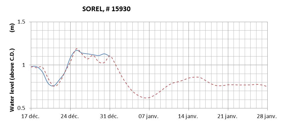 Sorel expected lowest water level above chart datum chart image