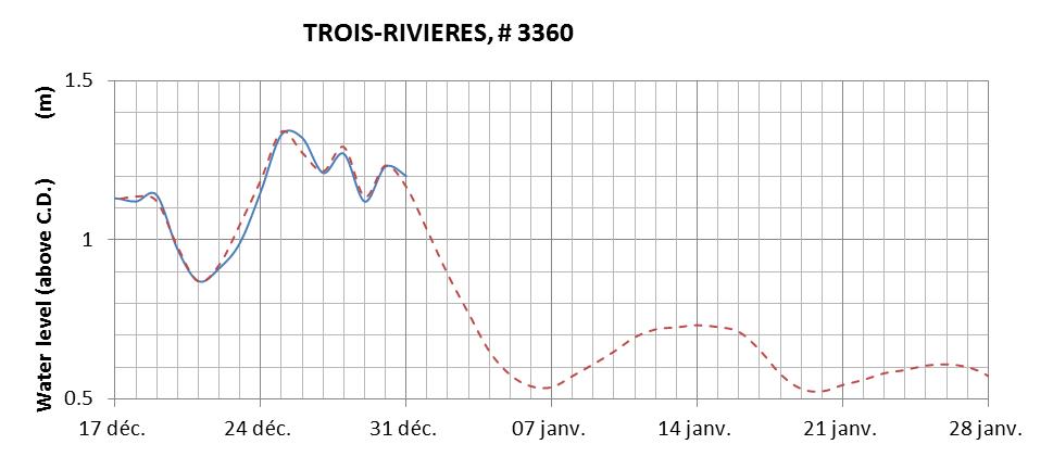 Trois-Rivieres expected lowest water level above chart datum chart image