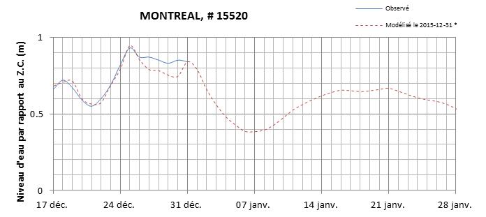 Graphique du niveau d'eau minimal attendu par rapport au zéro des cartes pour Montréal