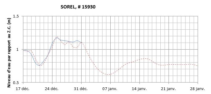 Graphique du niveau d'eau minimal attendu par rapport au zéro des cartes pour Sorel