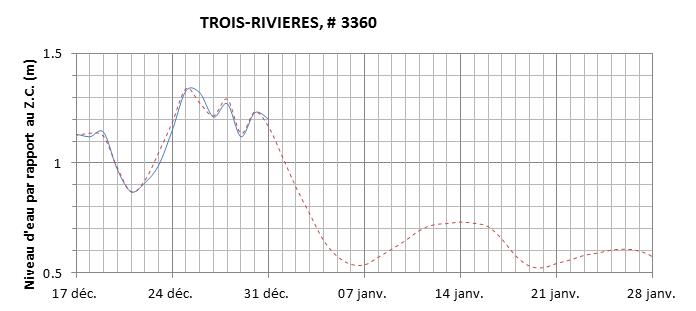 Graphique du niveau d'eau minimal attendu par rapport au zéro des cartes pour Trois-Rivières