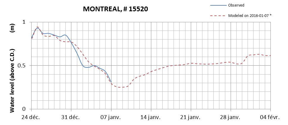 Montreal expected lowest water level above chart datum chart image