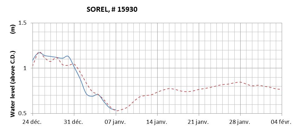 Sorel expected lowest water level above chart datum chart image