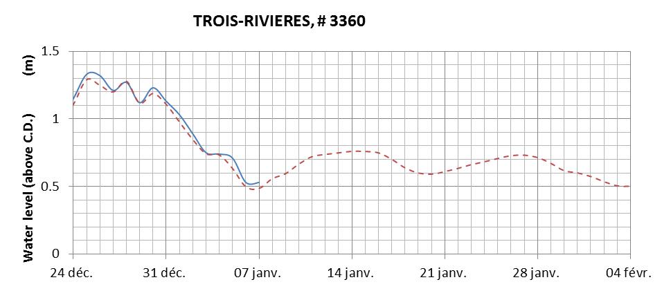 Trois-Rivieres expected lowest water level above chart datum chart image