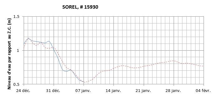 Graphique du niveau d'eau minimal attendu par rapport au zéro des cartes pour Sorel