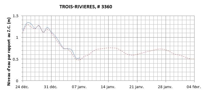 Graphique du niveau d'eau minimal attendu par rapport au zéro des cartes pour Trois-Rivières