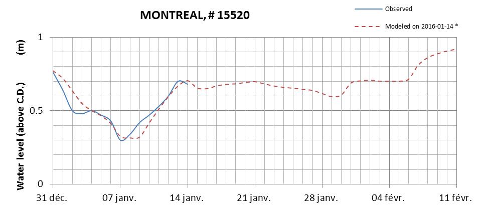 Montreal expected lowest water level above chart datum chart image