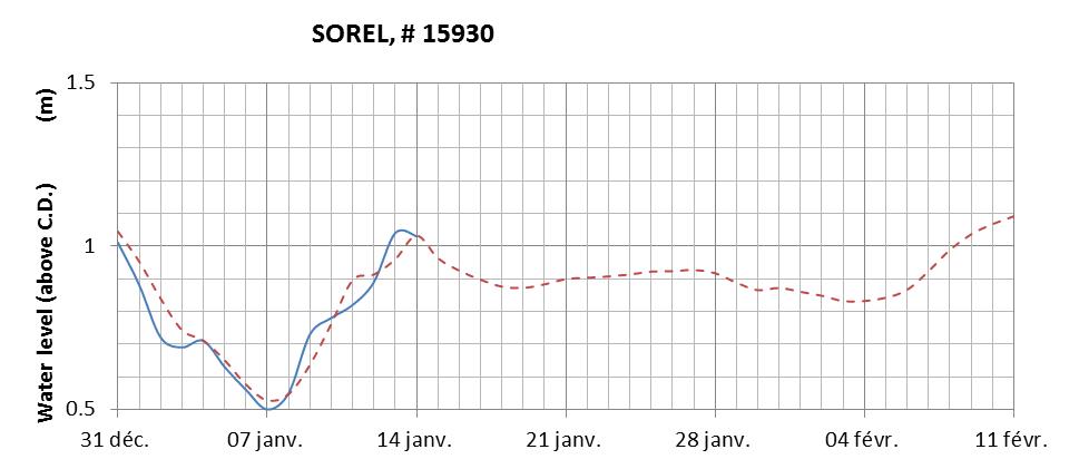 Sorel expected lowest water level above chart datum chart image