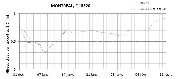 Graphique du niveau d'eau minimal attendu par rapport au zéro des cartes pour Montréal