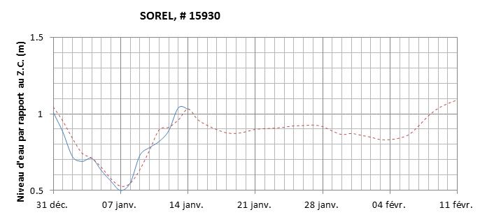 Graphique du niveau d'eau minimal attendu par rapport au zéro des cartes pour Sorel