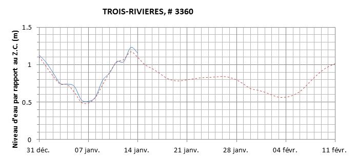 Graphique du niveau d'eau minimal attendu par rapport au zéro des cartes pour Trois-Rivières