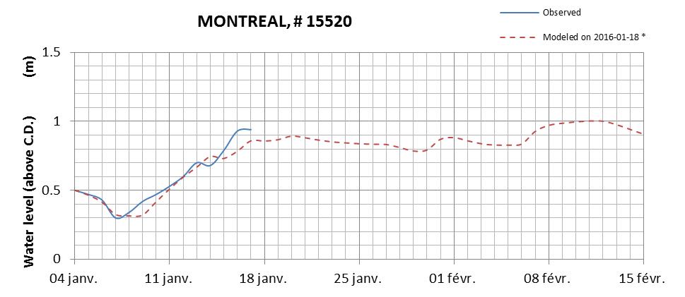 Montreal expected lowest water level above chart datum chart image