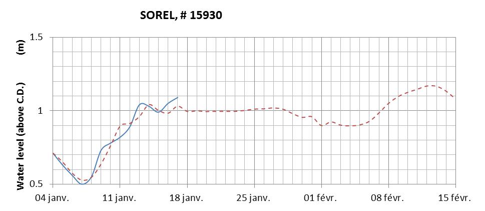 Sorel expected lowest water level above chart datum chart image