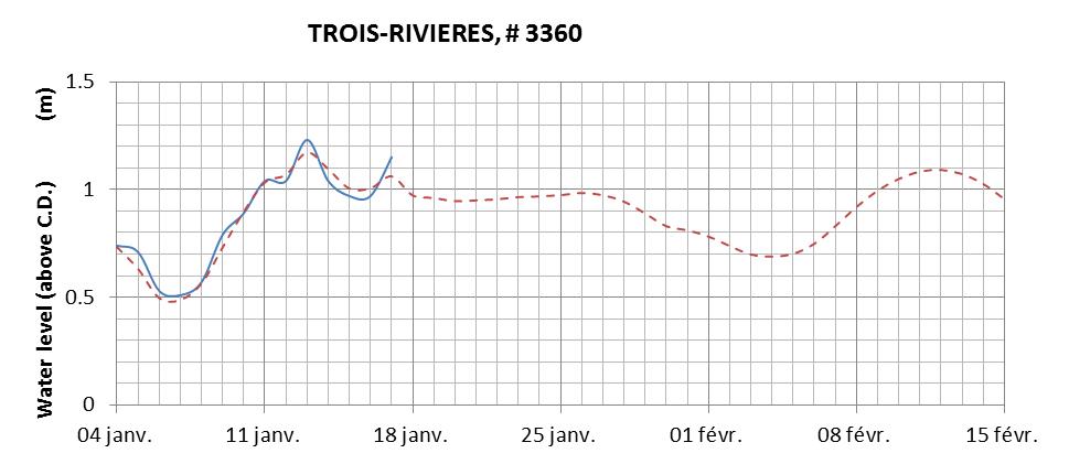 Trois-Rivieres expected lowest water level above chart datum chart image