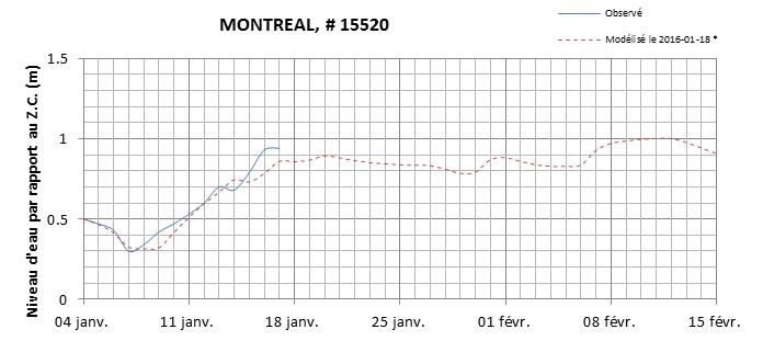 Graphique du niveau d'eau minimal attendu par rapport au zéro des cartes pour Montréal