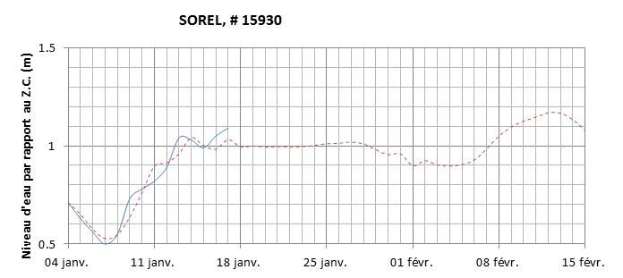 Graphique du niveau d'eau minimal attendu par rapport au zéro des cartes pour Sorel