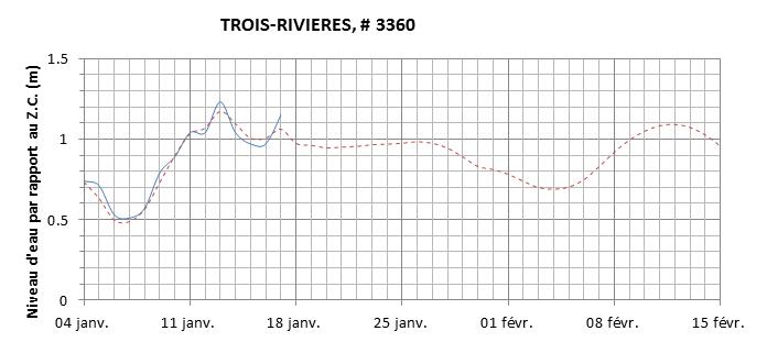 Graphique du niveau d'eau minimal attendu par rapport au zéro des cartes pour Trois-Rivières