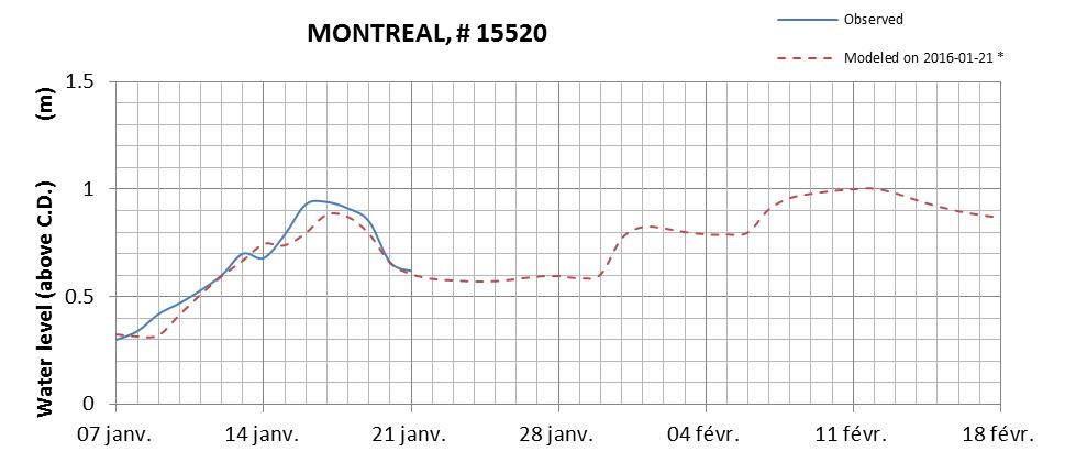 Montreal expected lowest water level above chart datum chart image