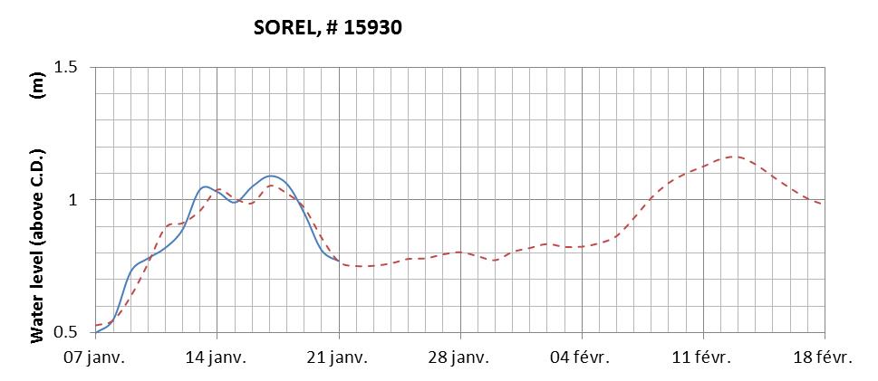 Sorel expected lowest water level above chart datum chart image