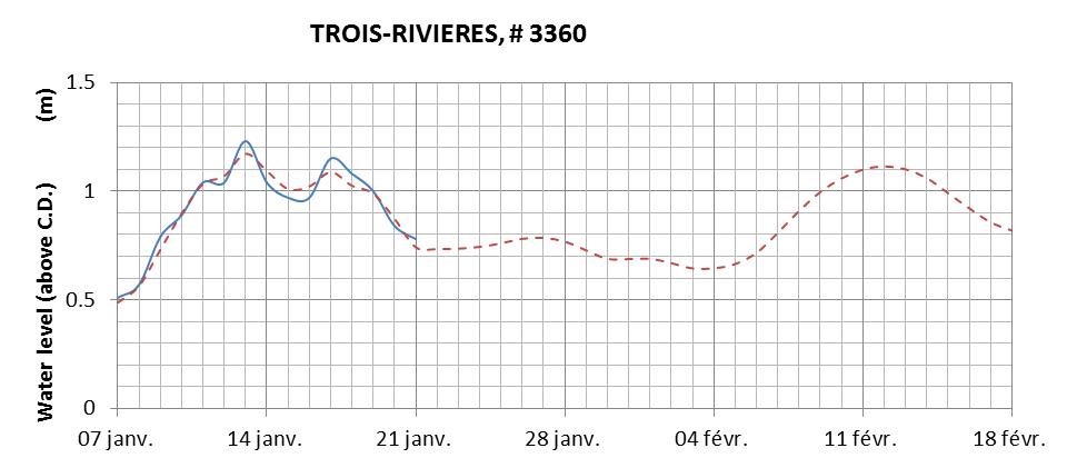 Trois-Rivieres expected lowest water level above chart datum chart image