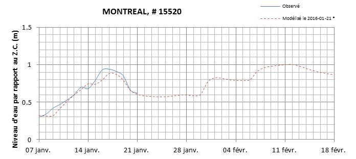 Graphique du niveau d'eau minimal attendu par rapport au zéro des cartes pour Montréal