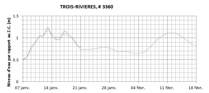 Graphique du niveau d'eau minimal attendu par rapport au zéro des cartes pour Trois-Rivières