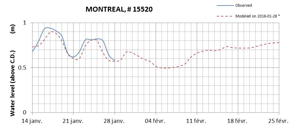 Montreal expected lowest water level above chart datum chart image