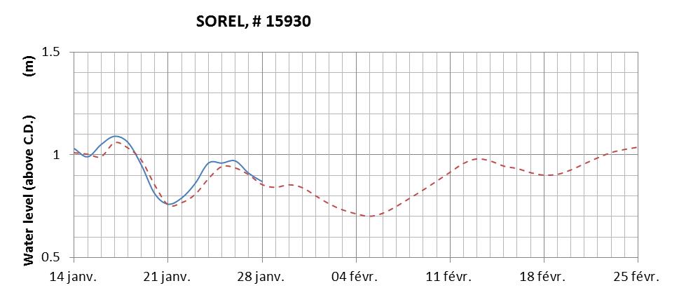 Sorel expected lowest water level above chart datum chart image