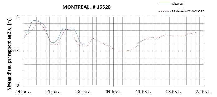 Graphique du niveau d'eau minimal attendu par rapport au zéro des cartes pour Montréal